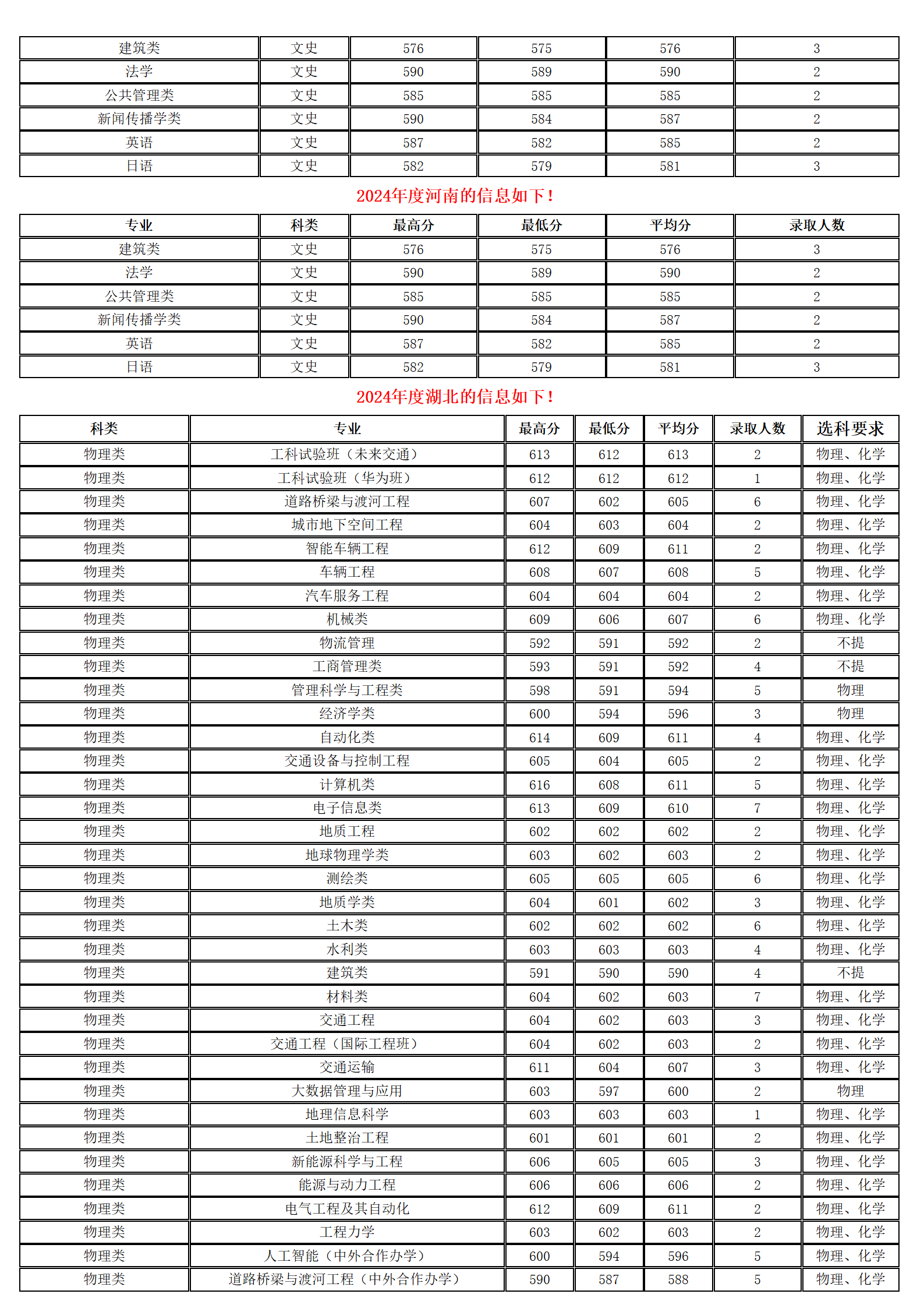 長安大學(xué)－2024年招生分?jǐn)?shù)線